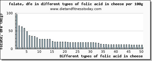 folic acid in cheese folate, dfe per 100g